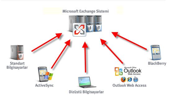 Microsoft Exchange Kullanmanın Avantajları 1 Microsoft Exchange Kullanmanın Avantajları