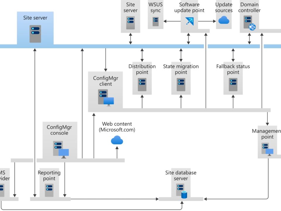 Microsoft Certified Trainer | Microsoft Technologies Expert 7 SCCMPortListChart 1